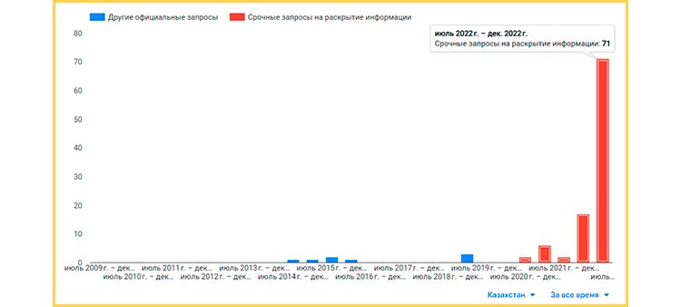 Статистика запросов властей Казахстана к Google