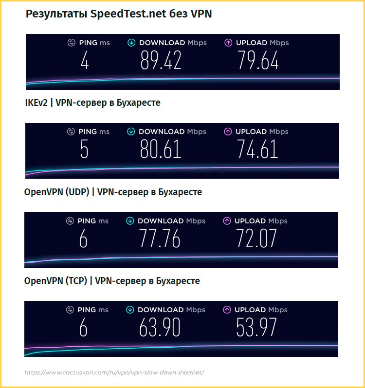 Скорость интернета с VPN и без на примере серверов в Бухаресте