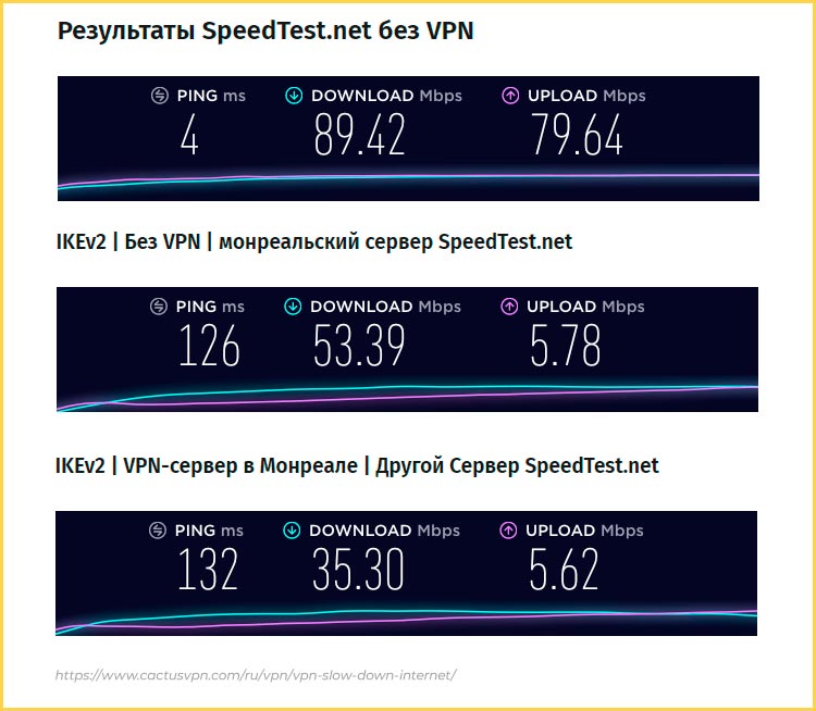 скорость интернета с VPN и без с серверами с Монреале