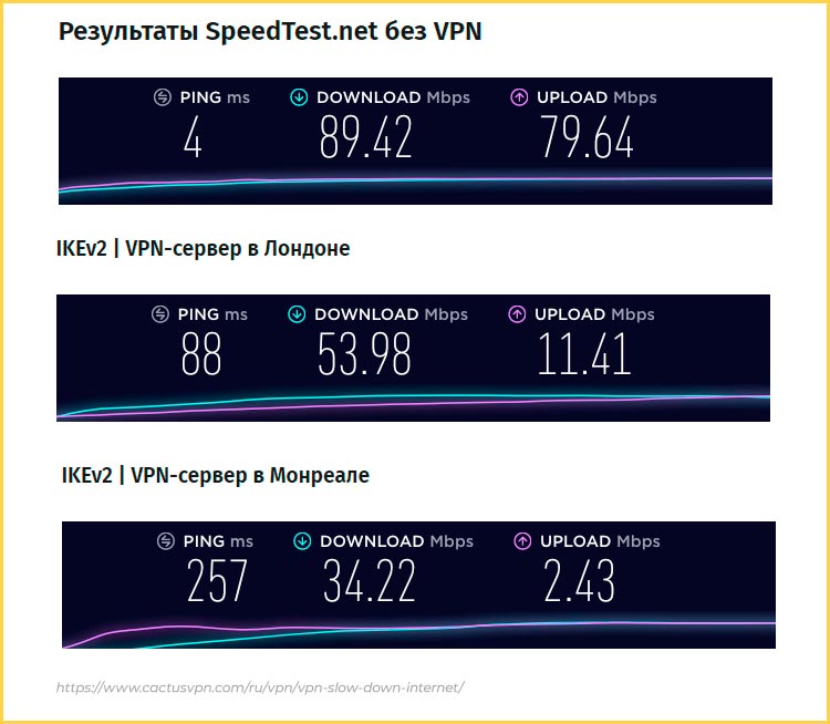 Скорость интернета с VPN и без. Тест серверов в Лондоне